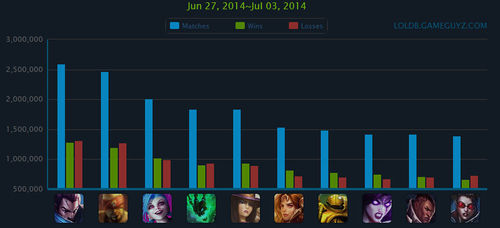 外服英雄排行榜 亚索最热 曙光再度回归