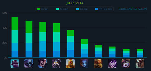 外服英雄排行榜 亚索最热 曙光再度回归