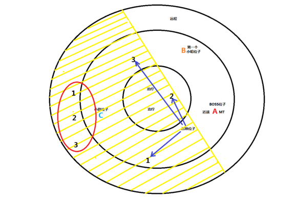 黄色阴影部分是召唤拉怪的活动范围   第一种情况小胖出现在c点后面