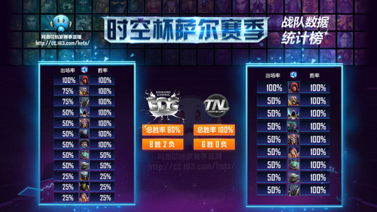 《风暴英雄》时空杯胜者组决赛：eStar对阵TNL