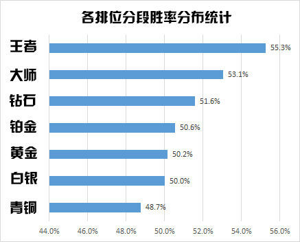 光看胜利并不靠谱 LOL达人教你科学地分析英雄