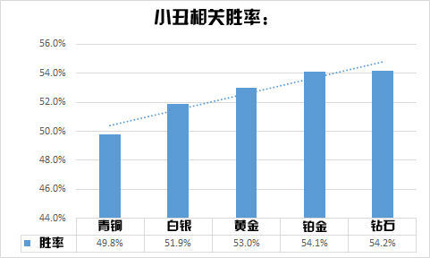 光看胜利并不靠谱 LOL达人教你科学地分析英雄
