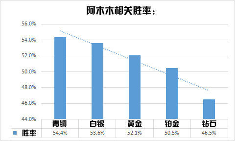 光看胜利并不靠谱 LOL达人教你科学地分析英雄