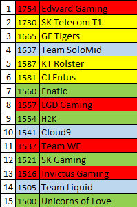 LOL分析网站战队排名 EDG排名世界第一