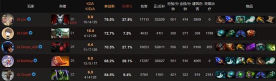 从ESL看6.84版本风向 解密国外战队多核心打法