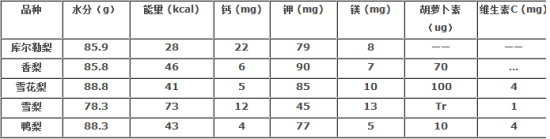 几种梨的成分含量