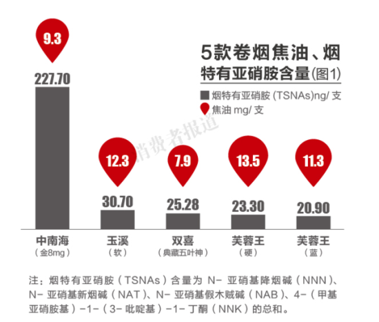 香烟成分含量对比