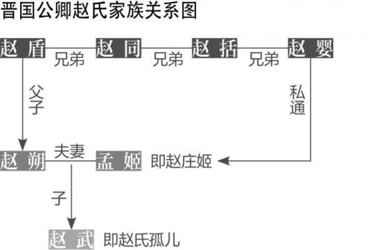 人物关系网，根据《左传》的记述勾勒而成，其中庄姬与赵婴之间的不伦之恋，才是造成下宫之难的导火索。