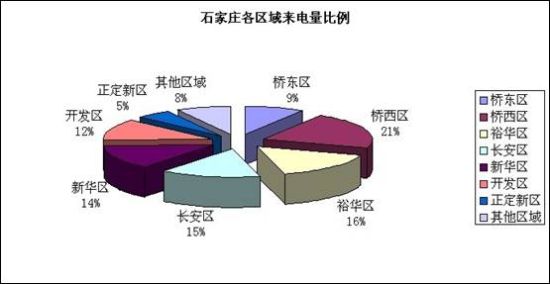 各區域來電比例圖 各區域來電比例圖