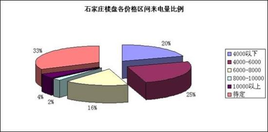 各價格區間來電比例圖 各價格區間來電比例圖