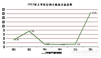 2012年上半年臺州土地出讓金走勢 2012年上半年臺州土地出讓金走勢