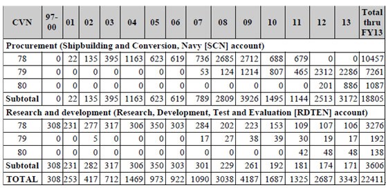 從1997年到2013年為CVN-78,CVN-79,和CVN-80,的投入資金。