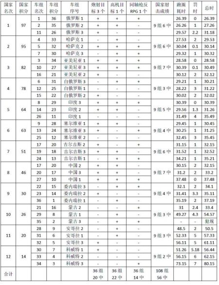 资料图：目前各个参赛队的成绩表