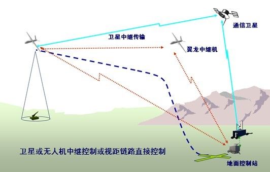 资料图：卫星链是侦察打击无人机的另外一个关键技术