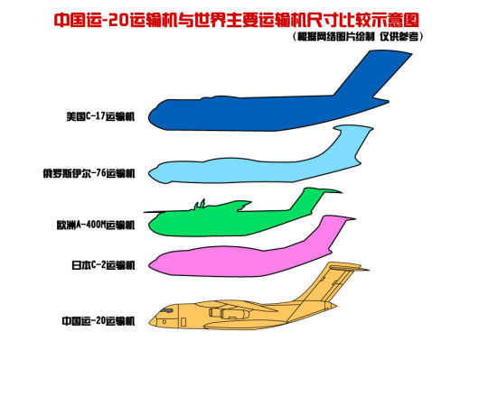 资料图：资料图：运-20与世界主要运输机尺寸对比示意图