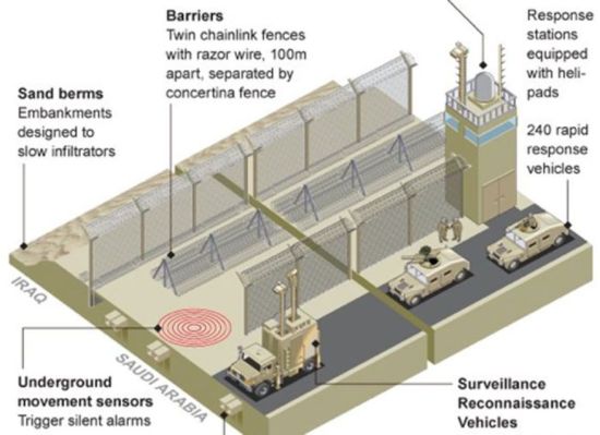 沙特正在建一座长达600英里（约966公里）的“长城” 