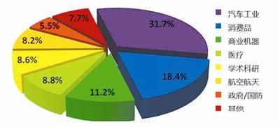 　　3D打印产业分布图