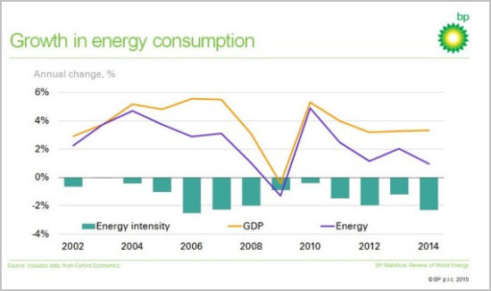 图为世界能源消费增长率与GDP增长率对比图（来源：BP） 