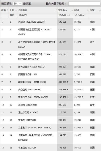 世界500强企业部分榜单 