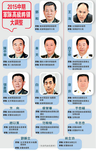 2015中期军队高级将领大调整