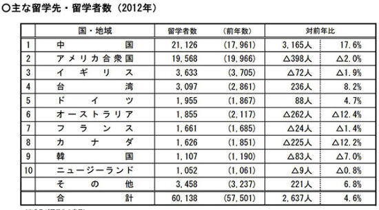 2012年日本在中国的留学生人数就已经超过在美留学生人数了