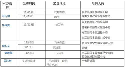 多军方高层近期出访表单