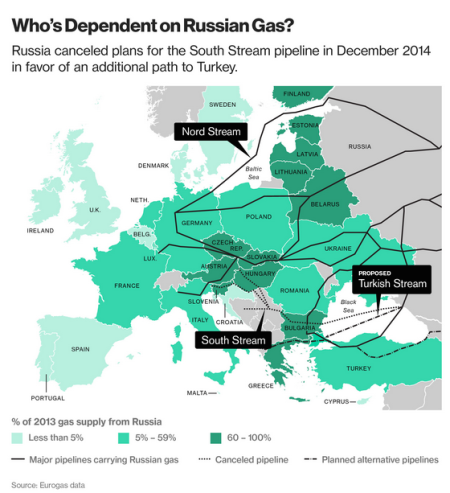 图：俄罗斯输往欧洲天然气管线图和国家图。俄罗斯在2014年12月取消了原来的南溪路线增加了土耳其路线计划。