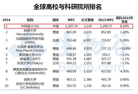 高校与科研院所排名