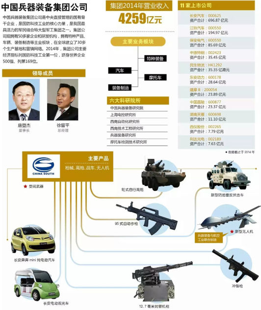 中国兵器装备集团公司