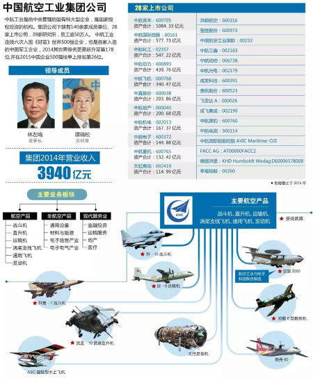 中国航空工业集团公司