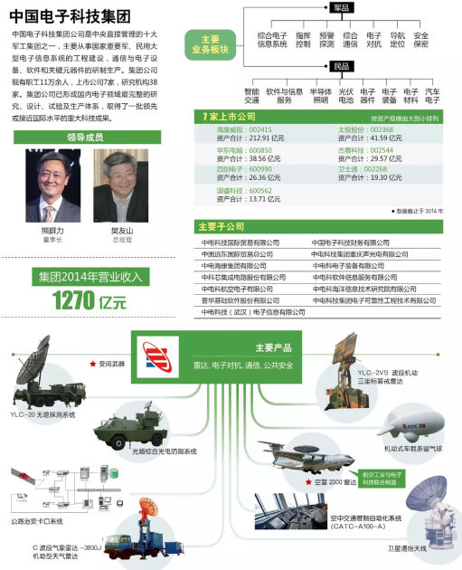 中国电子科技集团