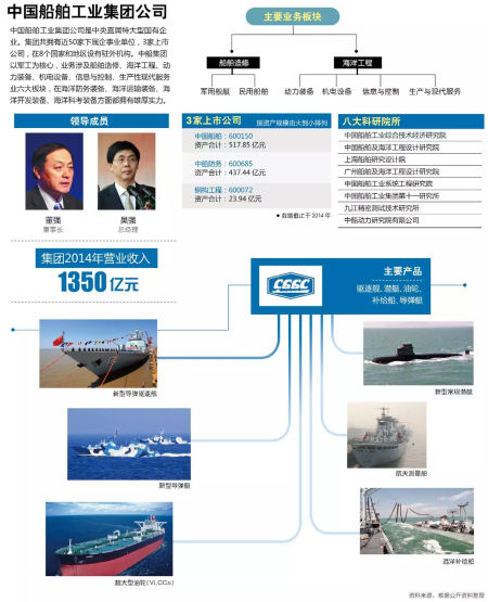 中国船舶工业集团公司