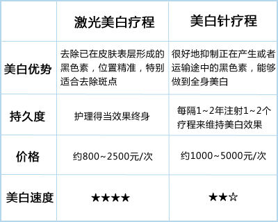 激光美白，美白针性价比对照表。