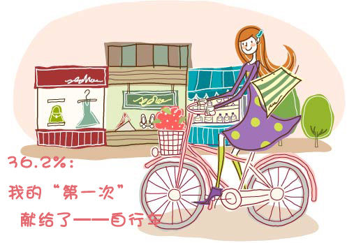 36.2%，要“第一次”请找自行车。