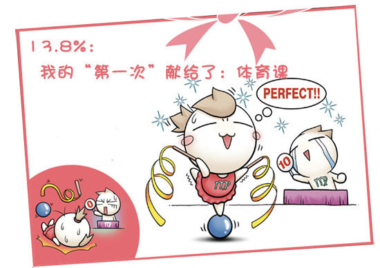 13.8%悲催的体育课。