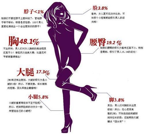 传说中男人停留在女人身上目光分布图