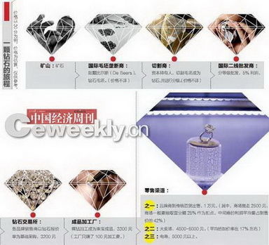 中国经济周刊封面故事－钻石暴利终结