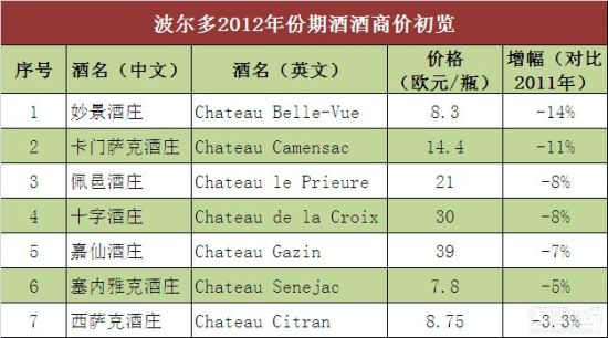 波尔多2012年份期酒价格初览