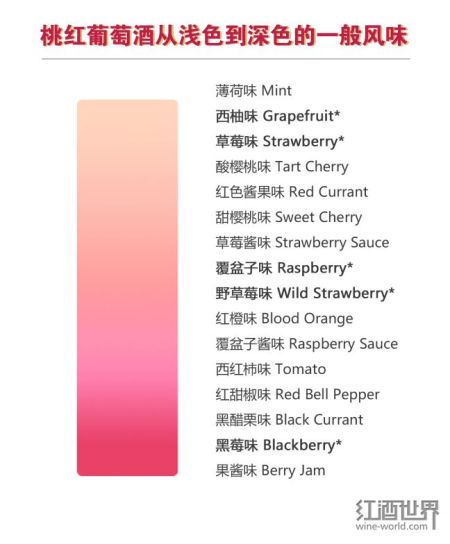 不同颜色的桃红葡萄酒，对应着不同的风味。