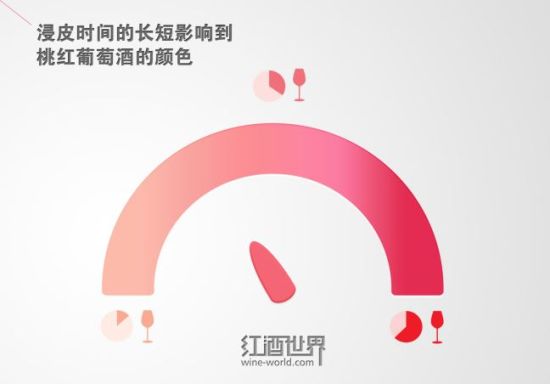不同的酿造方法酿出的桃红葡萄酒，风味特征也不尽相同。