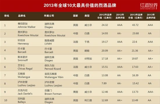 2013年50大最具价值烈酒品牌榜单出炉