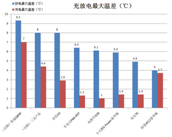 充放电最大温差柱状图