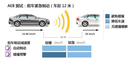 C 前车紧急制动（车距12米）