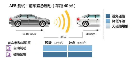 D 前车紧急制动（车距40米）