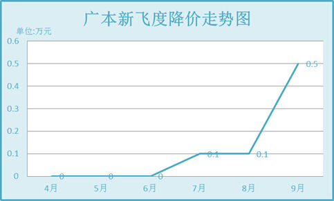 新飞度降价走势图