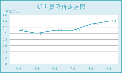 新世嘉降价走势图