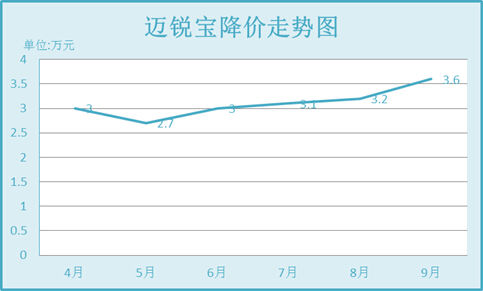 迈锐宝降价走势图