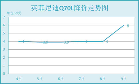 英菲尼迪Q70L降价走势图
