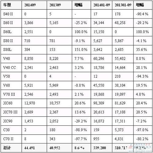 沃尔沃9月各车型销量
