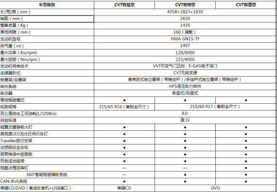 海马S5 1.5T配置表